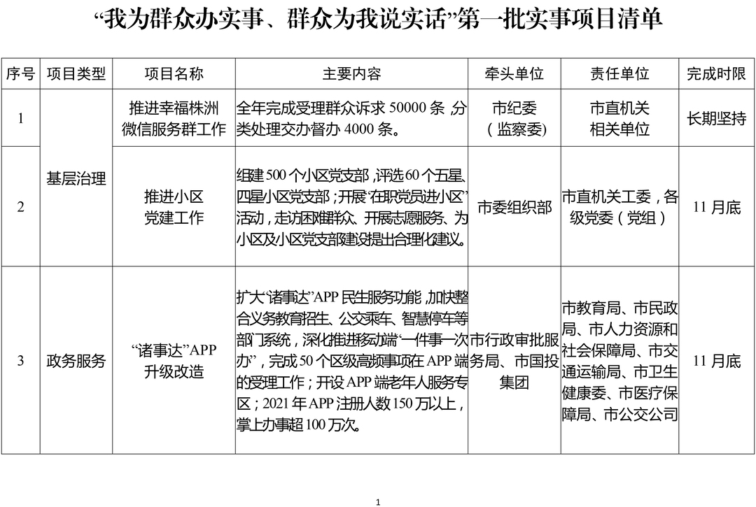 “我为群众办实事、群众为我说实话”第一批实事项目清单