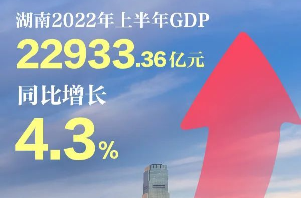 全国十强！增速前三！湖南上半年“中考”交卷丨经济“年中考”观察①