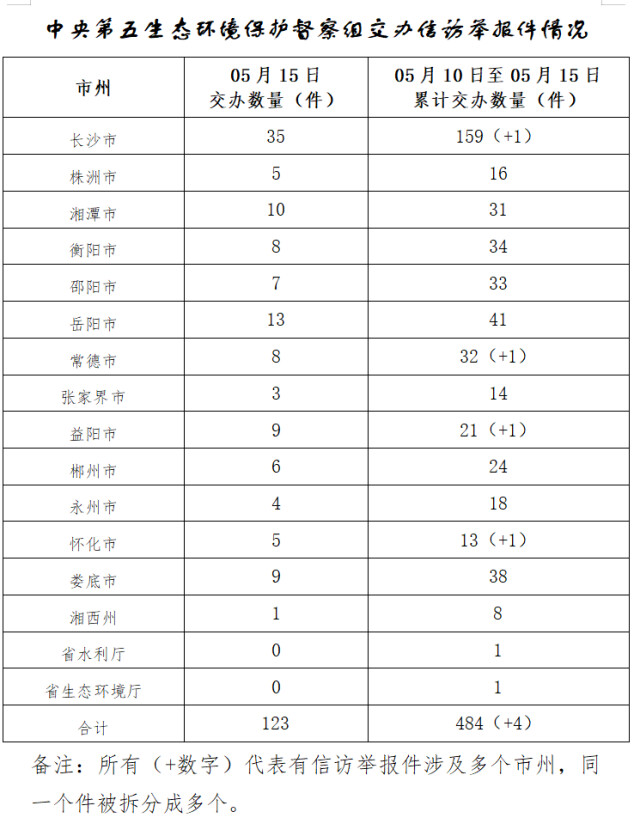 中央生态环保督察组交办第六批信访件 涉水、涉气类问题较多