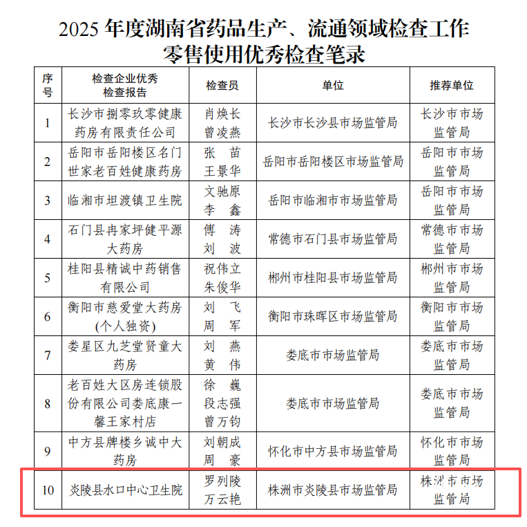 炎陵县市场监督管理局在全省药品检查工作“三优”评选中获奖